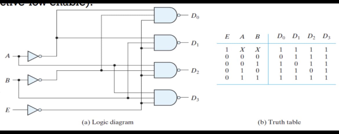 Do
E
A
B
Do D1
D2 D3
D1
X
X
1
1
1
1
A
1
1
1
D2
1
1
1
1
1
1
1
1
B
D3
E D
(a) Logic diagram
(b) Truth table
10111
10000
