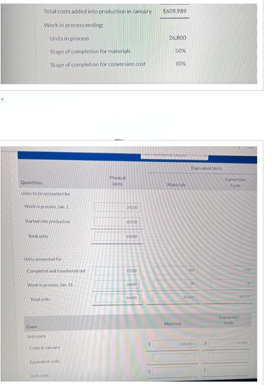 1
Total costs added into production in January
Work in process ending:
Quantities
Units to be accounted for
Work in process, Jan 1
Started into production
Total units
Units in process
Stage of completion for materials
Stage of completion for conversion cost
Units accounted for
Completed and transferred out
Work in process, Jan. 31
Total units
Costs
Unit costs
Costs in January
Equivalent units
Unit costs
Physical
Units
24200
60100
84300
57500
26000
64300
$609,989
26,800
50%
10%
For the month or anuary
Materials
Materials
Equivalent Units
100
50
70,400
168,260
Conversion
Costs
Conversion
Costs
1000
10
85,000