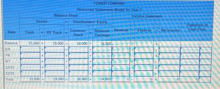 Date
Balance
1/4
7/6
8/7
12/31
12/31
Total
Assets
Cash +BV Truck
33,000+
33,000+
Balance Sheet
19,000 =
TOWER COMPANY
Horizontal Statements Model for Year 3.
19,000
Stockholders' Equity
Common
Stock
18,000 +
++
18,000 +
Retained Revenue
Earnings
34,000
~
B
ME
34,000
0
Income Statement
TULED
Expense
"
###
Net Income.
0
Statement of
Cash Flow
0