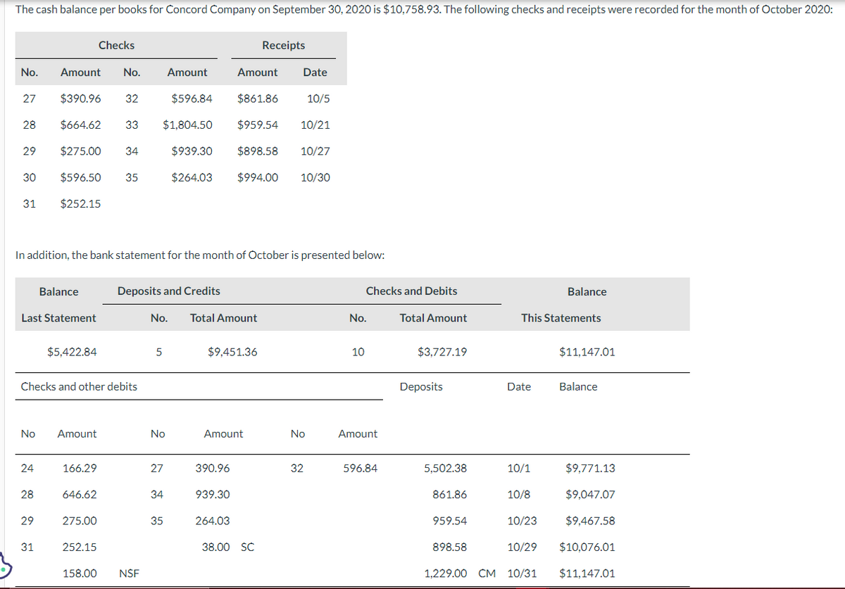 The cash balance per books for Concord Company on September 30, 2020 is $10,758.93. The following checks and receipts were recorded for the month of October 2020:
No. Amount No.
$390.96 32
$664.62 33
$275.00 34
$596.50 35
27
28
29
30
31 $252.15
Last Statement
No
24
28
Balance
Checks and other debits
29
In addition, the bank statement for the month of October is presented below:
31
$5,422.84
Amount
Checks
166.29
646.62
275.00
252.15
158.00 NSF
Deposits and Credits
No.
5
Amount
$861.86
10/5
$1,804.50 $959.54 10/21
$939.30
$898.58 10/27
$264.03 $994.00 10/30
No
27
$596.84
34
35
Total Amount
Amount
$9,451.36
Amount
390.96
939.30
Receipts
264.03
38.00 SC
Date
No
32
Checks and Debits
No.
10
Amount
596.84
Total Amount
$3,727.19
Deposits
5,502.38
861.86
959.54
898.58
This Statements
Date
10/1
10/8
10/23
10/29
Balance
1,229.00 CM 10/31
$11,147.01
Balance
$9,771.13
$9,047.07
$9.467.58
$10,076.01
$11,147.01