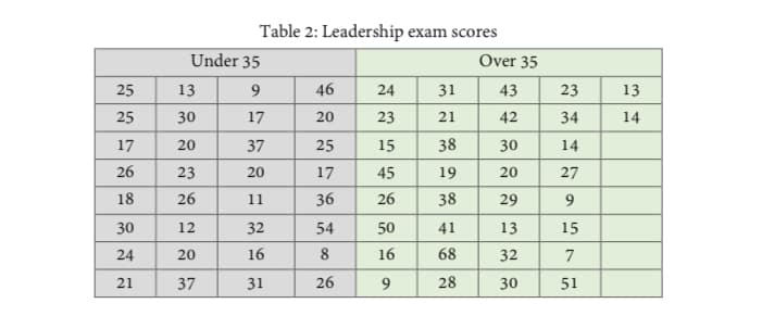 Table 2: Leadership exam scores
Under 35
Over 35
25
13
46
24
31
43
23
13
25
30
17
20
23
21
42
34
14
17
20
37
25
15
38
30
14
26
23
20
17
45
19
20
27
18
26
11
36
26
38
29
9
30
12
32
54
50
41
13
15
24
20
16
8
16
68
32
7
21
37
31
26
28
30
51
