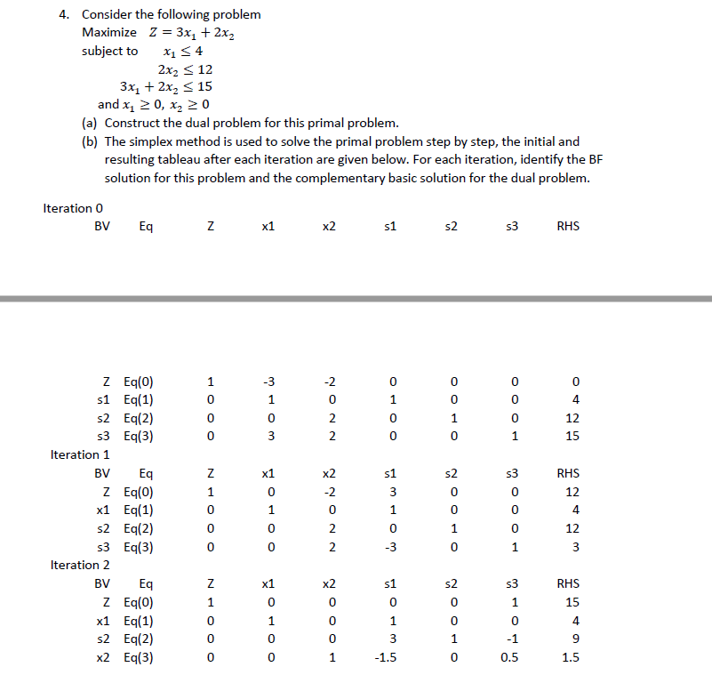 4. Consider the following problem
Maximize Z = 3x₂ + 2x₂
subject to x₁ ≤ 4
and x₁ ≥ 0, x₂ ≥ 0
(a) Construct the dual problem for this primal problem.
(b) The simplex method is used to solve the primal problem step by step, the initial and
resulting tableau after each iteration are given below. For each iteration, identify the BF
solution for this problem and the complementary basic solution for the dual problem.
Iteration 0
BV
2x₂ ≤ 12
3x₂ + 2x₂ ≤ 15
Eq(0)
Z
s1 Eq(1)
Iteration 1
BV
Eq
s2 Eq(2)
s3 Eq(3)
Eq
Z Eq(0)
Iteration 2
x1 Eq(1)
s2 Eq(2)
s3 Eq(3)
BV
Eq
Z
Eq(0)
x1 Eq(1)
s2 Eq(2)
x2 Eq(3)
Z
OOOT
0
0
0
Z
1
OOOT
0
0
0
N1OOO
Z
x1
3103
2022
x1
0
1
0
0
x2
x1
0
1
0
0
-2
x2
-2
27022
3103
x2
0
s1
1
ооно
s1
-3
s1
0
1
3
-1.5
s2
0
OTOO
0
1
s2
0
0
1
0
s2
0
0
1
0
s3
0
1
s3
MOOOH
0
0
ܝ ܘ ܝ ܗ
0.5
RHS
0
4
12
15
RHS
12
4
12
3
RHS
15
495
1.5