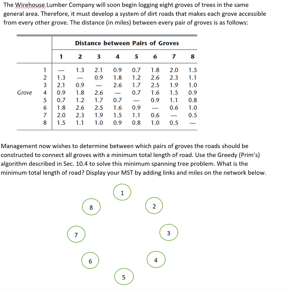 The Wirehouse Lumber Company will soon begin logging eight groves of trees in the same
general area. Therefore, it must develop a system of dirt roads that makes each grove accessible
from every other grove. The distance (in miles) between every pair of groves is as follows:
Grove
123 +
4
5
1
3 2.1
6
7
8
1.3
Distance between Pairs of Groves
2
1.3
0.9
0.7
1.8
2.0 2.3
1.5 1.1
3
2.1
0.9
7
4 5 6 7
0.9
1.8 2.6
1.2
1.7
0.7
2.6 2.5 1.6 0.9
1.9
1.5
1.1 0.6
1.0
0.9 0.8 1.0 0.5
6
0.9
1.8
2.6
Management now wishes to determine between which pairs of groves the roads should be
constructed to connect all groves with a minimum total length of road. Use the Greedy (Prim's)
algorithm described in Sec. 10.4 to solve this minimum spanning tree problem. What is the
minimum total length of road? Display your MST by adding links and miles on the network below.
1
0.7
1.8
2.0
1.5
1.2 2.6 2.3
1.1
1.7 2.5
1.9
1.0
0.7
1.6 1.5 0.9
0.9
1.1
0.8
0.6
1.0
0.5
5
8
2
3