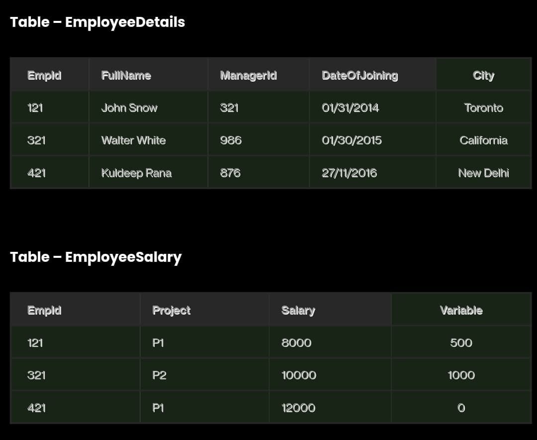 Table – EmployeeDetails
Empld
FullName
Managerld
DateOfJoining
City
121
John Snow
321
01/31/2014
Toronto
321
Walter White
986
01/30/2015
California
421
Kuldeep Rana
876
27/11/2016
New Delhi
Table – EmployeeSalary
Empld
Project
Salary
Variable
121
P1
8000
500
321
P2
10000
1000
421
P1
12000
