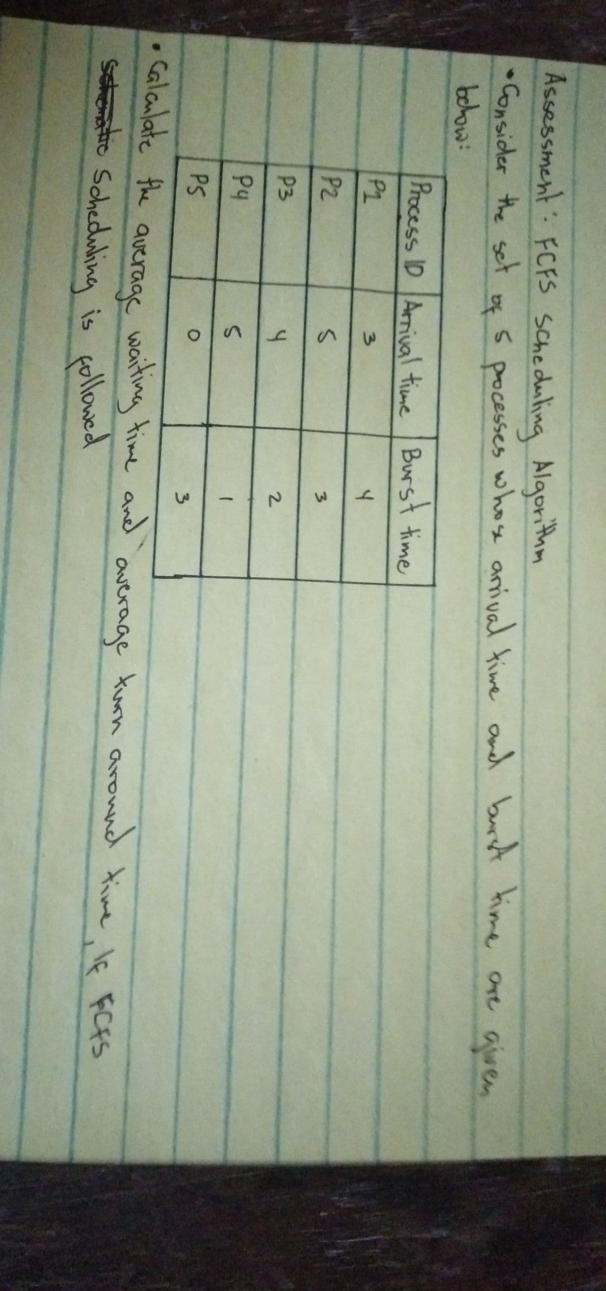 3.
Assessment FCFS Scheduling Algorithm
Consider the set
pocesses
whoe anival time and burA Kime are Gven
behow:
Process ID Arnival time Burst time
P2
3.
Pz
3.
P3
Py
PS
Calaulate fhe auerage waiting time and overage turn around time, lf FCFS
Shenatic Scheduling is followed
