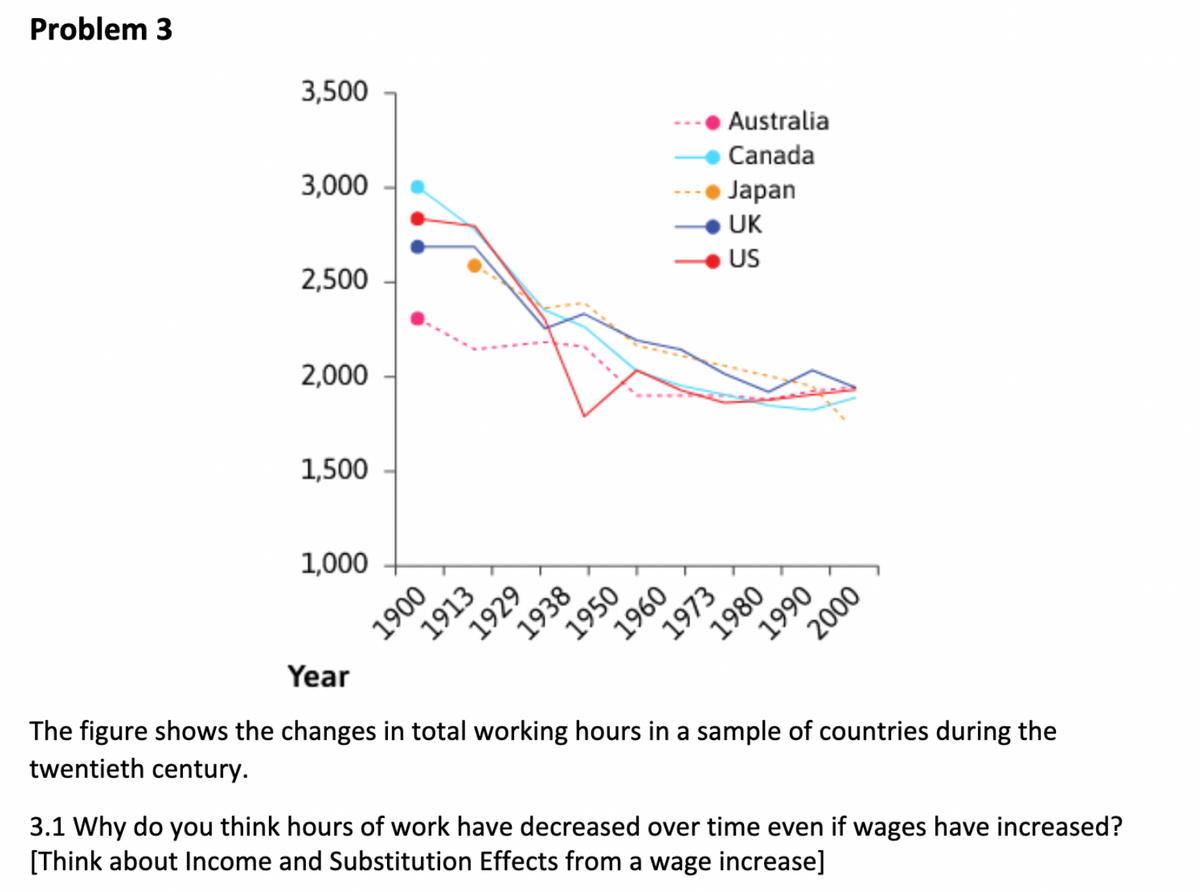 Problem 3
3,500
3,000
2,500
2,000
1,500
1,000
1900
1913
1929
1938
1950
1960
Australia
Canada
-● Japan
UK
US
1973
1980
1990
2000
Year
The figure shows the changes in total working hours in a sample of countries during the
twentieth century.
3.1 Why do you think hours of work have decreased over time even if wages have increased?
[Think about Income and Substitution Effects from a wage increase]