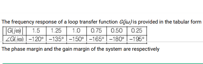 The frequency response of a loop transfer function G(jw) is provided in the tabular form
Gljm)
ZG(j0) | –120°|-135° | –150° |-165° | –180° | –195°
1.5
1.25
1.0
0.75
0.50
0.25
The phase margin and the gain margin of the system are respectively
