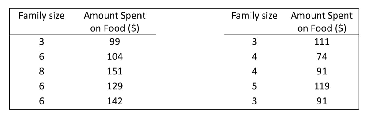 Family size
Amount Spent
Family size
Amount Spent
on Food ($)
on Food ($)
3
99
3
111
6
104
4
74
151
4
91
6
129
5
119
142
3
91
