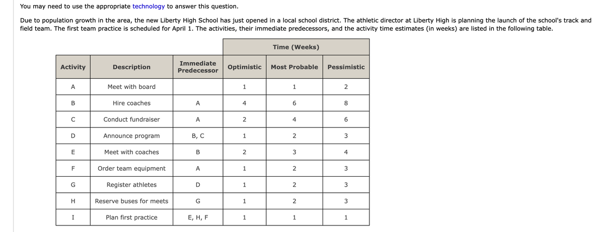 You may need to use the appropriate technology to answer this question.
Due to population growth in the area, the new Liberty High School has just opened in a local school district. The athletic director at Liberty High is planning the launch of the school's track and
field team. The first team practice is scheduled for April 1. The activities, their immediate predecessors, and the activity time estimates (in weeks) are listed in the following table.
Activity
A
B
C
D
E
F
G
H
I
Description
Meet with board
Hire coaches
Conduct fundraiser
Announce program
Meet with coaches
Order team equipment
Register athletes
Reserve buses for meets
Plan first practice
Immediate
Predecessor
A
A
B, C
B
A
D
G
E, H, F
Optimistic
1
4
2
1
2
1
1
1
1
Time (Weeks)
Most Probable
1
6
4
2
3
2
2
2
1
Pessimistic
2
8
6
3
4
3
3
3
1
