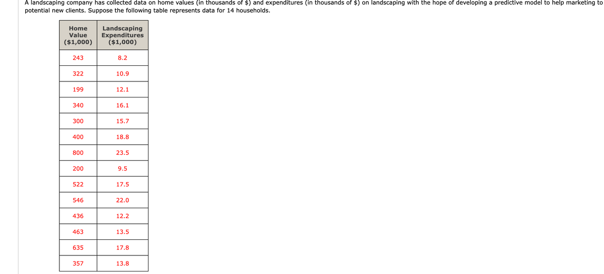 A landscaping company has collected data on home values (in thousands of $) and expenditures (in thousands of $) on landscaping with the hope of developing a predictive model to help marketing to
potential new clients. Suppose the following table represents data for 14 households.
Home
Value
($1,000)
243
322
199
340
300
400
800
200
522
546
436
463
635
357
Landscaping
Expenditures
($1,000)
8.2
10.9
12.1
16.1
15.7
18.8
23.5
9.5
17.5
22.0
12.2
13.5
17.8
13.8