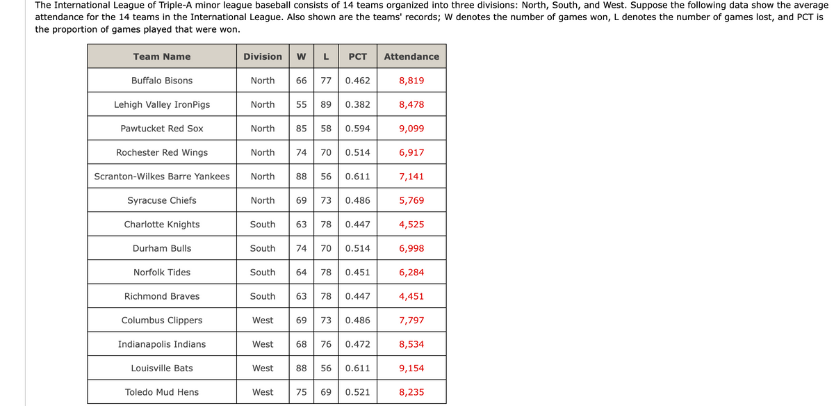 The International League of Triple-A minor league baseball consists of 14 teams organized into three divisions: North, South, and West. Suppose the following data show the average
attendance for the 14 teams in the International League. Also shown are the teams' records; W denotes the number of games won, L denotes the number of games lost, and PCT is
the proportion of games played that were won.
Team Name
Buffalo Bisons
Lehigh Valley IronPigs
Pawtucket Red Sox
Rochester Red Wings
Scranton-Wilkes Barre Yankees
Syracuse Chiefs
Charlotte Knights
Durham Bulls
Norfolk Tides
Richmond Braves
Columbus Clippers
Indianapolis Indians
Louisville Bats
Toledo Mud Hens
Division
North
North
North
North
North
North
South
South
South
West
West
West
WL
West
66 77 0.462
55 89 0.382
85 58
South 63 78 0.447
PCT
88 56
74 70 0.514
69 73
0.594
0.611
0.486
69 73
74 70 0.514
64 78 0.451
63 78 0.447
0.486
68 76 0.472
88 56 0.611
75 69 0.521
Attendance
8,819
8,478
9,099
6,917
7,141
5,769
4,525
6,998
6,284
4,451
7,797
8,534
9,154
8,235