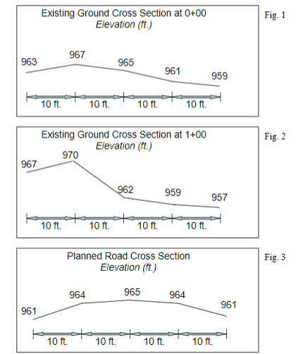 Existing Ground Cross Section at 0+00
Elevation (ft.)
Fig. 1
967
963
965
961
959
10 ft
10 ft
10 ft
10 ft
Existing Ground Cross Section at 1+00
Elevation (ft.)
Fig. 2
970
967
962
959
957
10 ft
10 ft
10 ft
10 ft
Planned Road Cross Section
Fig. 3
Elevation (ft.)
965
964
964
961
961
10 ft.
10 ft
10 ft
10 ft.
