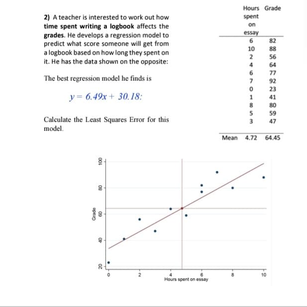 Hours Grade
2) A teacher is interested to work out how
time spent writing a logbook affects the
grades. He develops a regression model to
predict what score someone will get from
a logbook based on how long they spent on
it. He has the data shown on the opposite:
spent
on
essay
6
82
10
88
2
56
4
64
6
77
The best regression model he finds is
7
92
23
y = 6.49x + 30.18:
41
8
80
5
59
Calculate the Least Squares Error for this
model.
3
47
Mean 4.72 64.45
10
Hours spent on essay
00L
09
Grade
