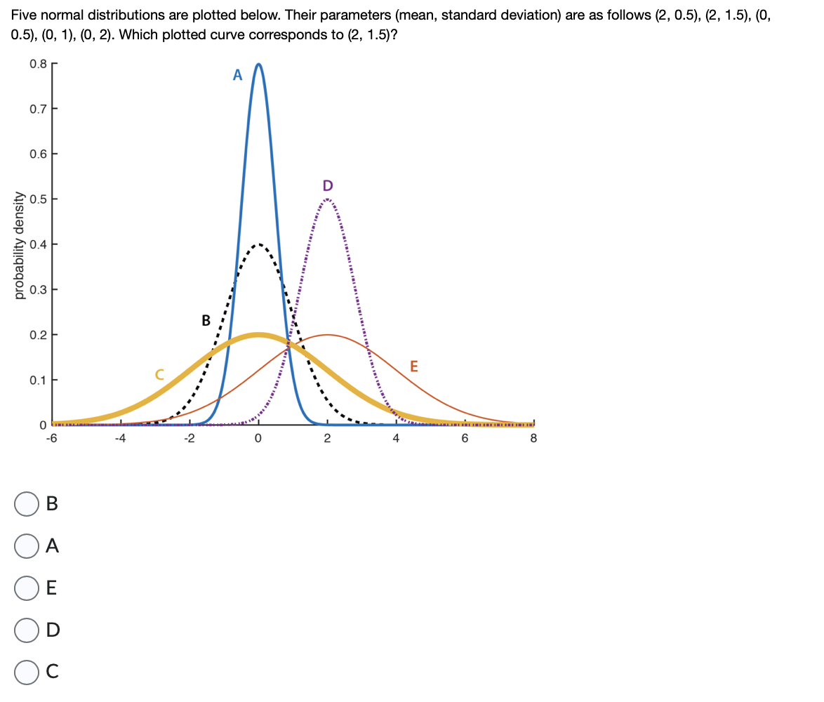 Five normal distributions are plotted below. Their parameters (mean, standard deviation) are as follows (2, 0.5), (2, 1.5), (0,
0.5),
(0, 1), (0, 2). Which plotted curve corresponds to (2, 1.5)?
0.8
А
0.6
0.5
LA
0.4 H
0.3
probability density
0.7 F
0.2
0.1
0
-6
B
A
-4
-2
2
4
E
6
8