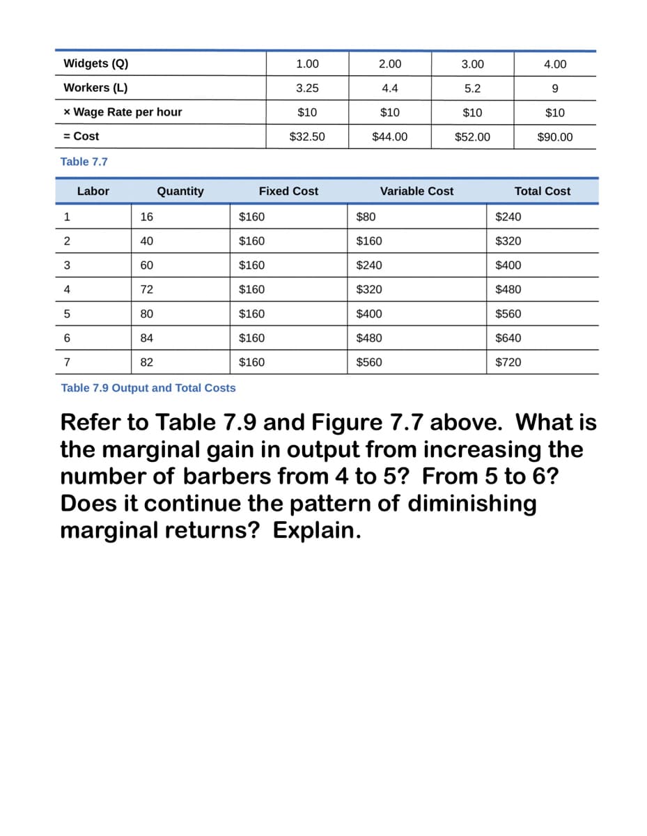 Widgets (Q)
1.00
2.00
3.00
4.00
Workers (L)
3.25
4.4
5.2
9.
x Wage Rate per hour
$10
$10
$10
$10
= Cost
$32.50
$44.00
$52.00
$90.00
Table 7.7
Labor
Quantity
Fixed Cost
Variable Cost
Total Cost
1
16
$160
$80
$240
2
40
$160
$160
$320
60
$160
$240
$400
4
72
$160
$320
$480
80
$160
$400
$560
6
84
$160
$480
$640
7
82
$160
$560
$720
Table 7.9 Output and Total Costs
Refer to Table 7.9 and Figure 7.7 above. What is
the marginal gain in output from increasing the
number of barbers from 4 to 5? From 5 to 6?
Does it continue the pattern of diminishing
marginal returns? Explain.
