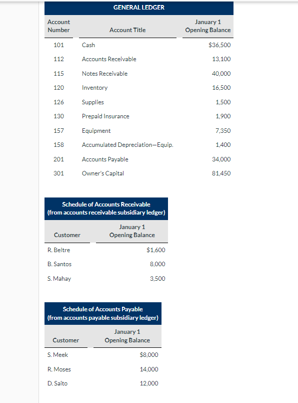 ### General Ledger Overview

Below is a summary of the General Ledger and subsidiary ledgers for Accounts Receivable and Accounts Payable as of January 1st.

#### General Ledger

| Account Number | Account Title                    | January 1 Opening Balance |
|----------------|----------------------------------|---------------------------|
| 101            | Cash                             | $36,500                   |
| 112            | Accounts Receivable              | $13,100                   |
| 115            | Notes Receivable                 | $40,000                   |
| 120            | Inventory                        | $16,500                   |
| 126            | Supplies                         | $1,500                    |
| 130            | Prepaid Insurance                | $1,900                    |
| 157            | Equipment                        | $7,350                    |
| 158            | Accumulated Depreciation—Equip.  | $1,400                    |
| 201            | Accounts Payable                 | $34,000                   |
| 301            | Owner’s Capital                  | $81,450                   |

#### Schedule of Accounts Receivable
(derived from accounts receivable subsidiary ledger)

| Customer       | January 1 Opening Balance |
|----------------|----------------------------|
| R. Beltre      | $1,600                     |
| B. Santos      | $8,000                     |
| S. Mahay       | $3,500                     |

#### Schedule of Accounts Payable
(derived from accounts payable subsidiary ledger)

| Customer       | January 1 Opening Balance |
|----------------|----------------------------|
| S. Meek        | $8,000                     |
| R. Moses       | $14,000                    |
| D. Saito       | $12,000                    |

### Analysis

- **General Ledger**: This section details the opening balances for various accounts as of January 1. Key accounts include Cash with a balance of $36,500, Accounts Receivable at $13,100, and Owner's Capital which is $81,450, among others.

- **Accounts Receivable Subsidiary Ledger**: Provides a breakdown of the total Accounts Receivable balance into individual customer accounts. Notable customer balances include B. Santos with $8,000 and R. Beltre with $1,600.

- **Accounts Payable Subsidiary Ledger**: This table breaks down the total Accounts Payable into individual supplier accounts. Significant balances are held by R. Moses at