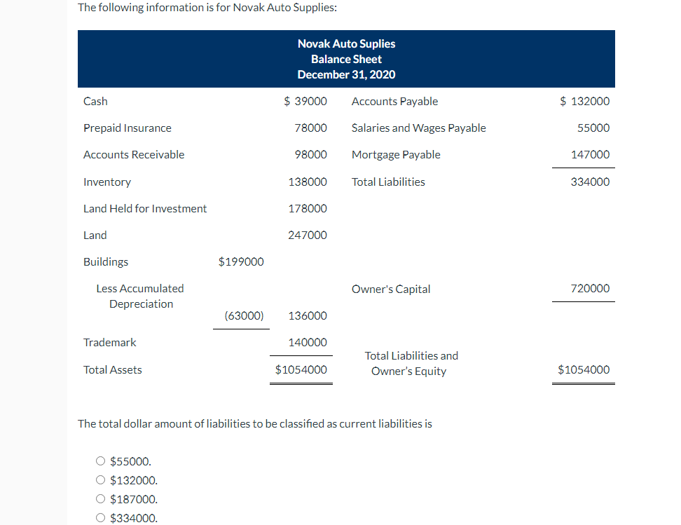 The following information is for Novak Auto Supplies:
Cash
Prepaid Insurance
Accounts Receivable
Inventory
Land Held for Investment
Land
Buildings
Less Accumulated
Depreciation
Novak Auto Suplies
Balance Sheet
December 31, 2020
Accounts Payable
Salaries and Wages Payable
Mortgage Payable
Total Liabilities
Owner's Capital
$ 39000
78000
98000
138000
178000
247000
$199000
(63000)
136000
Trademark
140000
Total Liabilities and
Owner's Equity
Total Assets
$1054000
The total dollar amount of liabilities to be classified as current liabilities is
O $55000.
O $132000.
O $187000.
O $334000.
$ 132000
55000
147000
334000
720000
$1054000