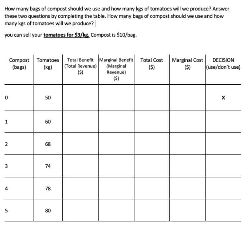 How many bags of compost should we use and how many kgs of tomatoes will we produce? Answer
these two questions by completing the table. How many bags of compost should we use and how
many kgs of tomatoes will we produce?|
you can sell your tomatoes for $3/kg. Compost is $10/bag.
Tomatoes Total Benefit Marginal Benefit Total Cost
(kg)
Marginal Cost
($)
Compost
DECISION
(Total Revenue)
(S)
(Marginal
Revenue)
(use/don't use)
(bags)
($)
($)
50
1
60
68
74
4
78
5
80
2.
