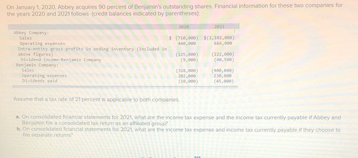 On January 1, 2020, Abbey acquires 90 percent of Benjamin's outstanding shares. Financial information for these two companies for
the years 2020 and 2021 follows (credit balances indicated by parentheses):
2020
2021
Abbey Company:
Sales
Operating expenses
Intra-entity gross profits in ending inventory (included in
above figures)
Benjamin Company:
Dividend income-Benjamin Company
Operating expenses
Dividends paid
Sales
$ (710,000) $ (1,102,000)
440,000
666,000
(125,000)
(9,000)
(222,000)
(40,500)
(328,000)
202,000
(10,000)
(400,000)
230,000
(45,000)
Assume that a tax rate of 21 percent is applicable to both companies.
a. On consolidated financial statements for 2021, what are the income tax expense and the income tax currently payable if Abbey and
Benjamin file a consolidated tax return as an affiliated group?
b. On consolidated financial statements for 2021, what are the income tax expense and income tax currently payable if they choose to
file separate returns?