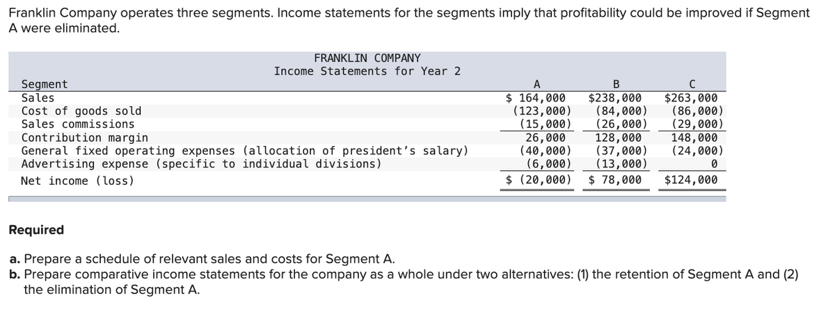 Franklin Company operates three segments. Income statements for the segments imply that profitability could be improved if Segment
A were eliminated.
FRANKLIN COMPANY
Income Statements for Year 2
Segment
Sales
Cost of goods sold
Sales commissions
Contribution margin
A
B
с
$ 164,000
$238,000
$263,000
(123,000)
(84,000)
(86,000)
(15,000)
(26,000)
(29,000)
26,000
128,000
148,000
General fixed operating expenses (allocation of president's salary)
Advertising expense (specific to individual divisions)
(40,000)
(37,000)
(24,000)
(6,000)
(13,000)
0
Net income (loss)
$ (20,000) $ 78,000
$124,000
Required
a. Prepare a schedule of relevant sales and costs for Segment A.
b. Prepare comparative income statements for the company as a whole under two alternatives: (1) the retention of Segment A and (2)
the elimination of Segment A.