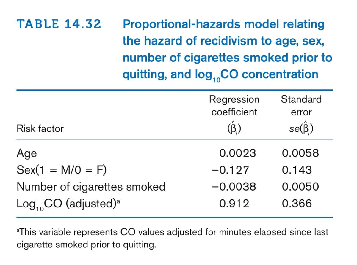 TABLE 14.32
Proportional-hazards model relating
the hazard of recidivism to age, sex,
number of cigarettes smoked prior to
quitting, and log,„CO concentration
Standard
Regression
coefficient
error
(B)
se(ß)
Risk factor
0.0023
Age
Sex(1 = M/O = F)
0.0058
-0.127
0.143
Number of cigarettes smoked
-0.0038
0.0050
Log,,CO (adjusted)a
0.912
0.366
aThis variable represents CO values adjusted for minutes elapsed since last
cigarette smoked prior to quitting.
