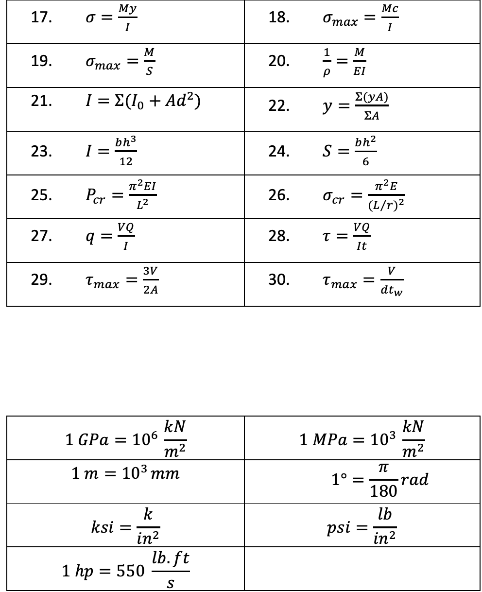 Мy
=
I
Mc
17.
18.
Omax
I
M
1
M
19.
Отах
20.
%3D
S
EI
1= Σ( + Ad?)
E(yA)
y
21.
22.
ΣΑ
23.
bh3
I :
24.
bh2
S =
12
2EI
25.
Per
26.
Ocr =
L2
(L/r)²
VQ
T =
It
VQ
27.
28.
I
3V
V
29.
Ттах
30.
Ттах
2A
dtw
kN
1 GPa = 106
m2
103 тт
kN
1 MPа — 103
m2
1 т %3
1°
-rad
180
lb
k
ksi =
in?
psi
in?
lb.ft
= 550
S
1 hр :
