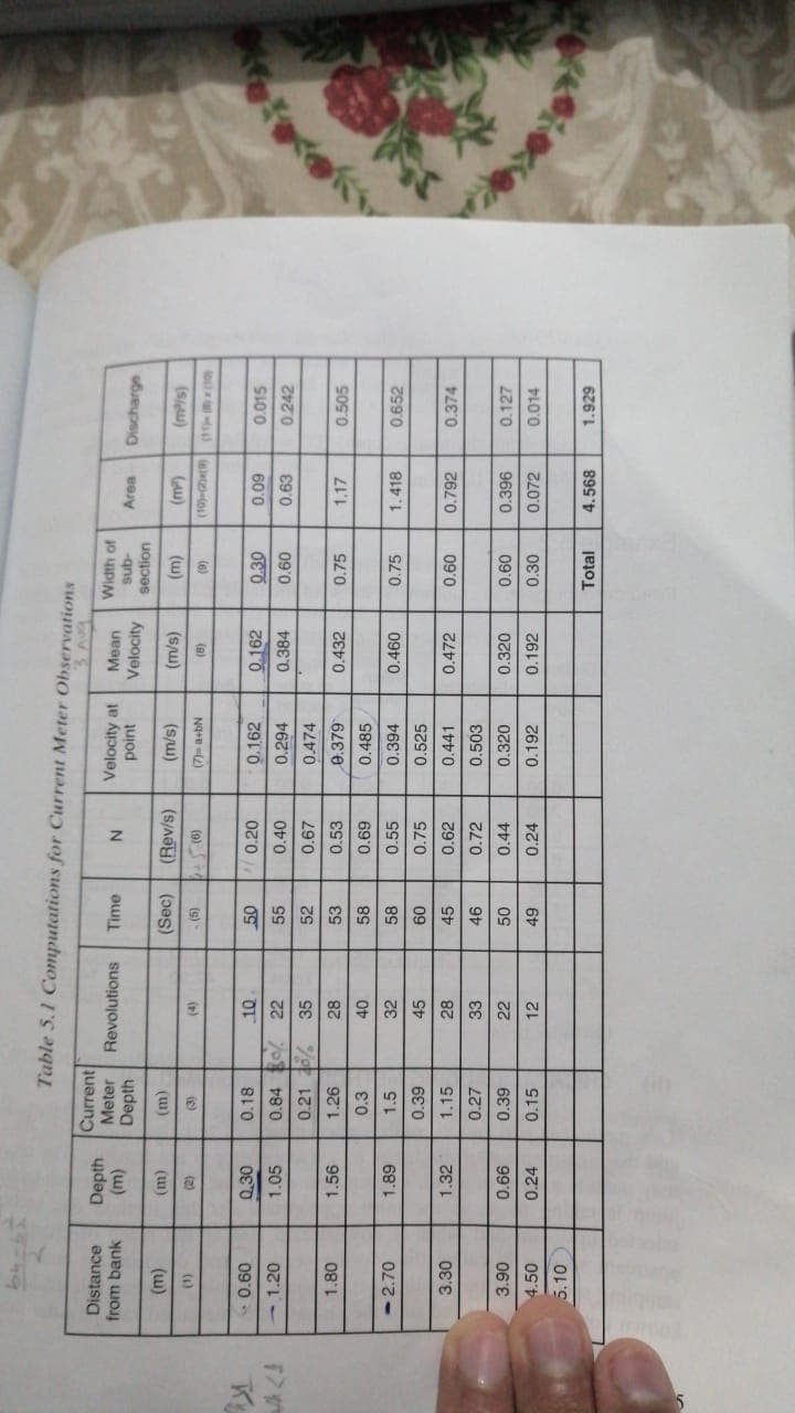 Table 5.1 Computations for Current Meter Observations
3 A9
Distance
from bank
Current
Meter
Width of
Velocity at
point
Revolutions
Time
Mean
(m)
Depth
-gns
section
N
Velocity
Area
Discharge
(Rev/s)
(m)
(u)
(u)
(w)
Gu)
(S/)
(1)
(2)
(e)
(t)
(s)
(e)
(9))
(6)
o o)
-0.60
0.30
0.18
0.20
0.162
0.162
0.30
0.015
Ky
60'0
0.63
- 1.20
1.05
0.84 22
55
0.40
0.294
0.384
0.242
09'0
35
52
0.67
0.474
1.80
1.26
28
53
0.53
0.379
0.432
0.75
1.17
0.505
0.3
58
69'0
0.55
0.485
-2.70
1.5
32
0.394
09'0
0.75
1.
1.418
0.652
68
89
45
09
45
0.75
0.525
3.30
1.32
1.15
28
0.62
0.441
0.472
0.792
0.374
09'0
0.27
33
0.72
0.503
0.320
0.320
09'0
0.30
96E0
0.072
0.39
22
0.44
0.127
06'E
4.50
99 0
0.24
0.15
12
0.24
0.192
0.192
0.014
5.10
Total
4.568
1.929
