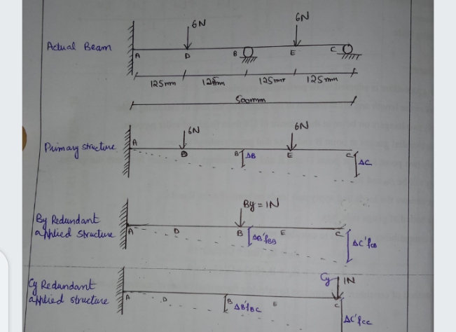 GN
,6N
Actual Beam
A
E
125mm
Soomm
6N
6N
Puimay stetine
AB
By = IN
By Redandant
lathlied structure
ac'fa
Redundamt
aplied structure
AC'fce
