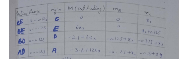 oigin M( real dinding) me
Sation Raaye
D -o- 125
-0.
CE
BE -0-125
フュナo125
-2.1 + 6x3
-o-125+x3
3-0-375+X3
BD -o-125
101
AD. -o125
A
-3.6+121y
-o. 25 +1 -0.5+X4
501
125
