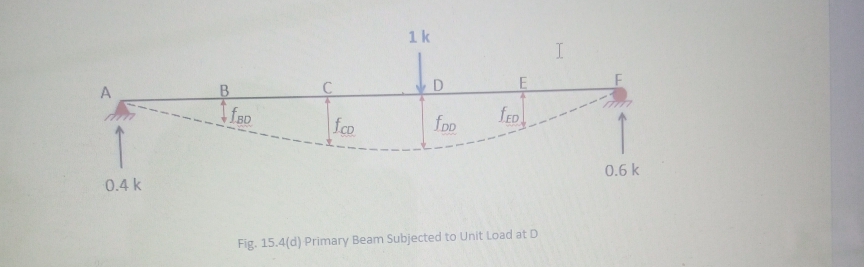 1k
fBD
fED
fco
fDD
0.6 k
0.4 k
Fig. 15.4(d) Primary Beam Subjected to Unit Load at D
