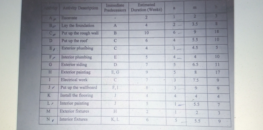 Estimated
Ndvity Activity Description
Immediate
Predecessors Duration (Weeks)
100
ExcRVate
B Lay the foundation
3.5
4.
18
CPut up the rough wall
10
Put up the roof
6.
5.5
10
E Exterior pluníbing
4.
4.5
5.
F Interior plumbing
Exterior siding
Exterior painting
5.
4.
10
G\
D.
6.5
11
H.
E, G
9.
17
Electrical work
3.
7.5
9.
JPut up the wallboard
9.
9.
K
Install the flooring
4.
LA
Interior painting
5.5
7.
M
Exterior fixtures
2.
2.
3.
Interior fixtures
K, L
5.
5.5
9.
41
1.
IN
6
S7
