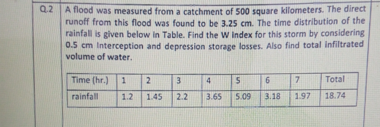 A flood was measured from a catchment of 500 square kilometers. The direct
runoff from this flood was found to be 3.25 cm. The time distribution of the
rainfall is given below in Table. Find the W index for this storm by considering
0.5 cm Interception and depression storage losses. Also find total infiltrated
volume of water.
Q.2
Time (hr.)
4
7
Total
rainfall
1.2
1.45
2.2
3.65
5.09
3.18
1.97
18.74
