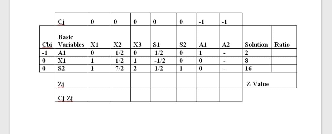 Ci
-1
-1
Basic
Cbi Variables X1
X2
X3
si
S2
A1
A2
Solution Ratio
-1
A1
1/2
1/2
1
2
X1
1
1/2
1
-1/2
S2
1
7/2
2
1/2
1
16
Zj
Z Value
Cj-Zi
