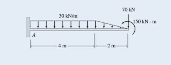 A
30 kN/m
4 m
-2 m-
70 kN
150 kN - m