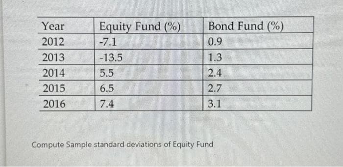 Year
2012
2013
2014
2015
2016
Equity Fund (%)
-7.1
-13.5
5.5
6.5
7.4
Bond Fund (%)
0.9
1.3
2.4
2.7
3.1
Compute Sample standard deviations of Equity Fund