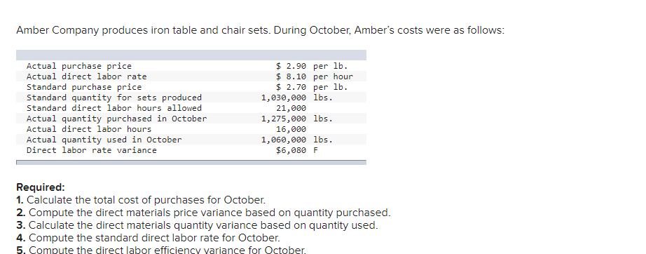 Amber Company produces iron table and chair sets. During October, Amber's costs were as follows:
Actual purchase price
Actual direct labor rate
Standard purchase price
Standard quantity for sets produced
Standard direct labor hours allowed
$ 2.90 per lb.
$ 8.10 per hour
$ 2.70 per lb.
1,030,000 1bs.
21,000
1,275,000 lbs.
16,000
1,060,000 lbs.
$6,080 F
Actual quantity purchased in October
Actual direct labor hours
Actual quantity used in October
Direct labor rate variance
Required:
1. Calculate the total cost of purchases for October.
2. Compute the direct materials price variance based on quantity purchased.
3. Calculate the direct materials quantity variance based on quantity used.
4. Compute the standard direct labor rate for October.
5. Compute the direct labor efficiency variance for October.
