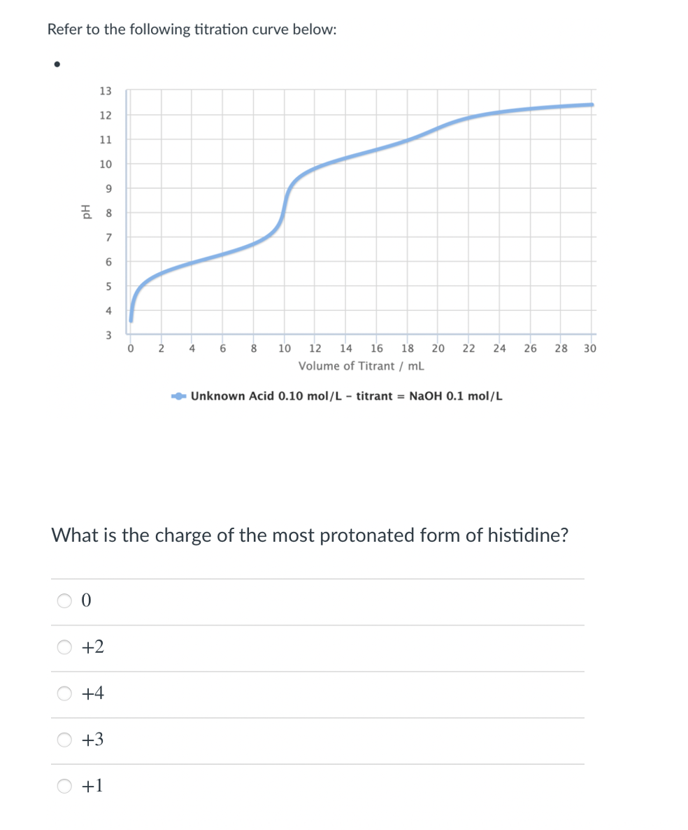 Refer to the following titration curve below:
13
12
11
10
7
4
3
2
4
6
8
10
12
14
16
18
20
22
24
26
28
30
Volume of Titrant / mL
- Unknown Acid 0.10 mol/L – titrant = NaOH 0.1 mol/L
What is the charge of the most protonated form of histidine?
+2
+4
+3
+1
