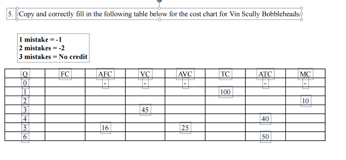 5. Copy and correctly fill in the following table below for the cost chart for Vin Scully Bobbleheadso
1 mistake =-1
2 mistakes = -2
3 mistakes =
No credit
Q
FC
AFC
VC
AVC
TC
ATC
MC
1
100
10
3
45
14
40
16
25
6.
50
