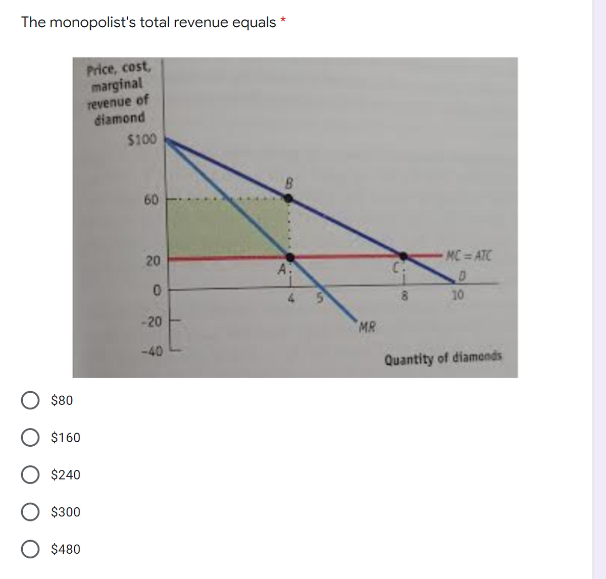 The monopolist's total revenue equals
Price, cost,
marginal
revenue of
diamond
$100
60
20
MC ATC
A.
10
-20
MR
-40
Quantity of diamonds
$80
O $160
O $240
O $300
O $480
00
C)
