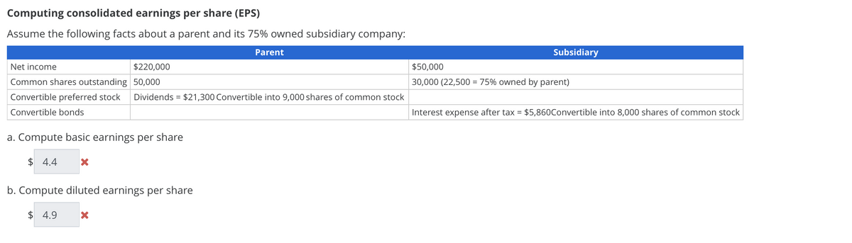 Computing consolidated earnings per share (EPS)
Assume the following facts about a parent and its 75% owned subsidiary company:
Net income
$220,000
Common shares outstanding 50,000
Convertible preferred stock Dividends = $21,300 Convertible into 9,000 shares of common stock
Convertible bonds
a. Compute basic earnings per share
$ 4.4 X
Parent
b. Compute diluted earnings per share
$ 4.9 X
Subsidiary
$50,000
30,000 (22,500 = 75% owned by parent)
Interest expense after tax = $5,860Convertible into 8,000 shares of common stock