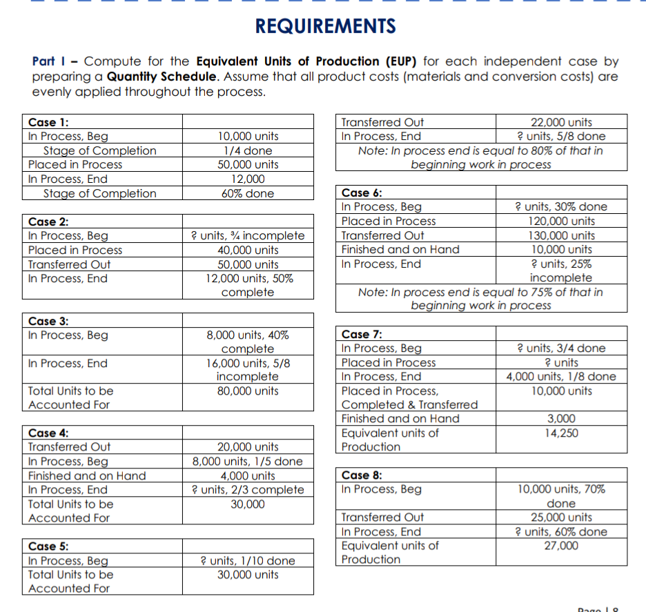 REQUIREMENTS
Part I - Compute for the Equivalent Units of Production (EUP) for each independent case by
preparing a Quantity Schedule. Assume that all product costs (materials and conversion costs) are
evenly applied throughout the process.
Transferred Out
In Process, End
Note: In process end is equal to 80% of that in
Case 1:
22,000 units
? units, 5/8 done
In Process, Beg
Stage of Completion
10,000 units
1/4 done
50,000 units
Placed in Process
beginning work in process
In Process, End
Stage of Completion
12,000
60% done
Case 6:
In Process, Beg
Placed in Process
Transferred Out
Finished and on Hand
In Process, End
? units, 30% done
120,000 units
130,000 units
10,000 units
? units, 25%
incomplete
Note: In process end is equal to 75% of that in
Case 2:
In Process, Beg
? units, ¾ incomplete
Placed in Process
40,000 units
50,000 units
12,000 units, 50%
complete
Transferred Out
In Process, End
beginning work in process
Case 3:
In Process, Beg
8,000 units, 40%
complete
16,000 units, 5/8
incomplete
80,000 units
Case 7:
In Process, Beg
Placed in Process
In Process, End
Placed in Process,
Completed & Transferred
Finished and on Hand
Equivalent units of
Production
? units, 3/4 done
? units
4,000 units, 1/8 done
10,000 units
In Process, End
Total Units to be
Accounted For
3,000
14,250
Case 4:
Transferred Out
In Process, Beg
Finished and on Hand
In Process, End
Total Units to be
Accounted For
20,000 units
8,000 units, 1/5 done
4,000 units
? units, 2/3 complete
30,000
Case 8:
In Process, Beg
10,000 units, 70%
done
Transferred Out
In Process, End
Equivalent units of
Production
25,000 units
? units, 60% done
27,000
Case 5:
In Process, Beg
Total Units to be
Accounted For
? units, 1/10 done
30,000 units
Dago LO
