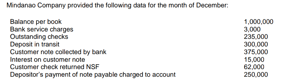 Mindanao Company provided the following data for the month of December:
Balance per book
Bank service charges
Outstanding checks
Deposit in transit
Customer note collected by bank
Interest on customer note
Customer check returned NSF
1,000,000
3,000
235,000
300,000
375,000
15,000
62,000
250,000
Depositor's payment of note payable charged to account
