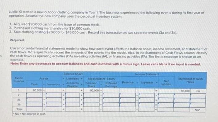 Lucile Xi started a new outdoor clothing company in Year 1. The business experienced the following events during its first year of
operation. Assume the new company uses the perpetual inventory system.
1. Acquired $90,000 cash from the issue of common stock.
2. Purchased clothing merchandise for $30,000 cash.
3. Sold clothing costing $20,000 for $45,000 cash. Record this transaction as two separate events (38 and 3b).
Required:
Use a horizontal financial statements model to show how each event affects the balance sheet, income statement, and statement of
cash flows. More specifically, record the amounts of the events into the model. Also, in the Statement of Cash Flows column, classify
the cash flows as operating activities (OA), investing activities (IA), or financing activities (FA). The first transaction is shown as an
example.
Note: Enter any decreases to account balances and cash outflows with a minus sign. Leave cells blank if no input is needed.
Balance Sheet
Income Statement
Event
Number
Assets
Liabilities
Accounts
Blockholders' Equity
Cash
Inventory
Payable
Common
Stock
Retained Revenue Expenses
Eamings
Net
Income
Statement of Cash
Flows
1
90,000
90.000+
90,000
FA
2
3a
36
Total
NC Net change in cash
NO
