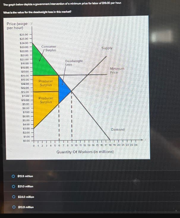 The graph below depicts a government intervention of a minimum price for labor of $16.00 per hour.
What is the value for the deadweight loss in this market?
Price (wage
per hour)
Supply
Deadweight
Loss
Minimum
Price
$26.00
$25.00
$24.00
$23.00-
Consumer
$22.00
Surplus
$21.00
$20.00
$19.00-
$18.00
$17.00
$15.00
$15.00
Producer
$14:00
Surplus
$19.00
$12.00
$11.00
Producer
$10.00
Surplus
$9.00
$8.00
$7.00
56.00-
$5.00
$4.00
$3.00
$2.00
°
$1.00
$0.00
Demand
0 1 2 3 4 5 6 7 8 9 10 11 12 13 14 15 16 17 18 19 20 21 22 23 24
Quantity Of Workers (in millions)
$13.5 million
о
$21.0 million
$24.0 million
O $10.5 million