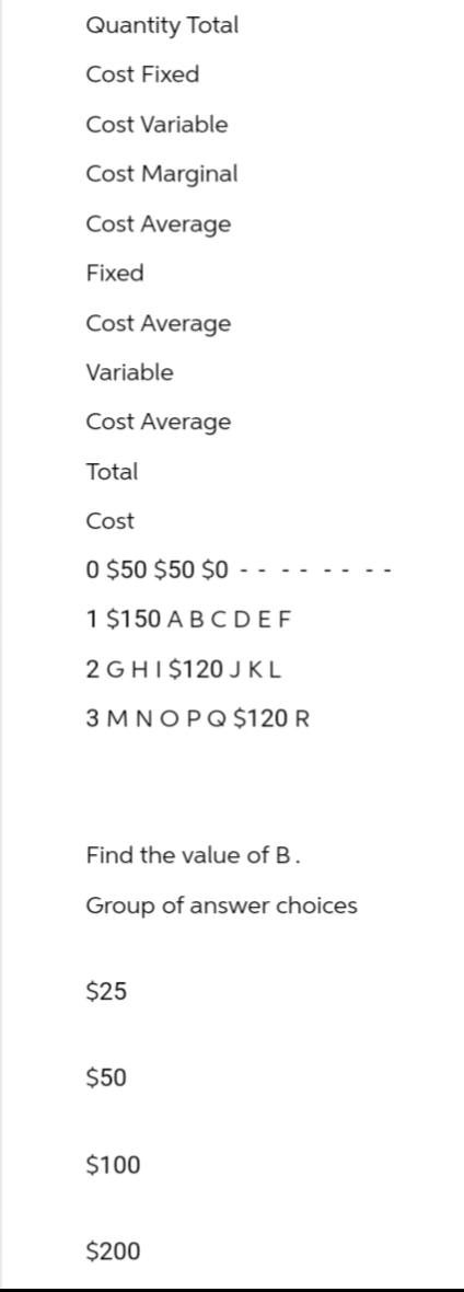 Quantity Total
Cost Fixed
Cost Variable
Cost Marginal
Cost Average
Fixed
Cost Average
Variable
Cost Average
Total
Cost
0 $50 $50 $0
1 $150 A B C DEF
2 G H I $120 JKL
3 MNOPQ $120 R
Find the value of B.
Group of answer choices
$25
$50
$100
$200