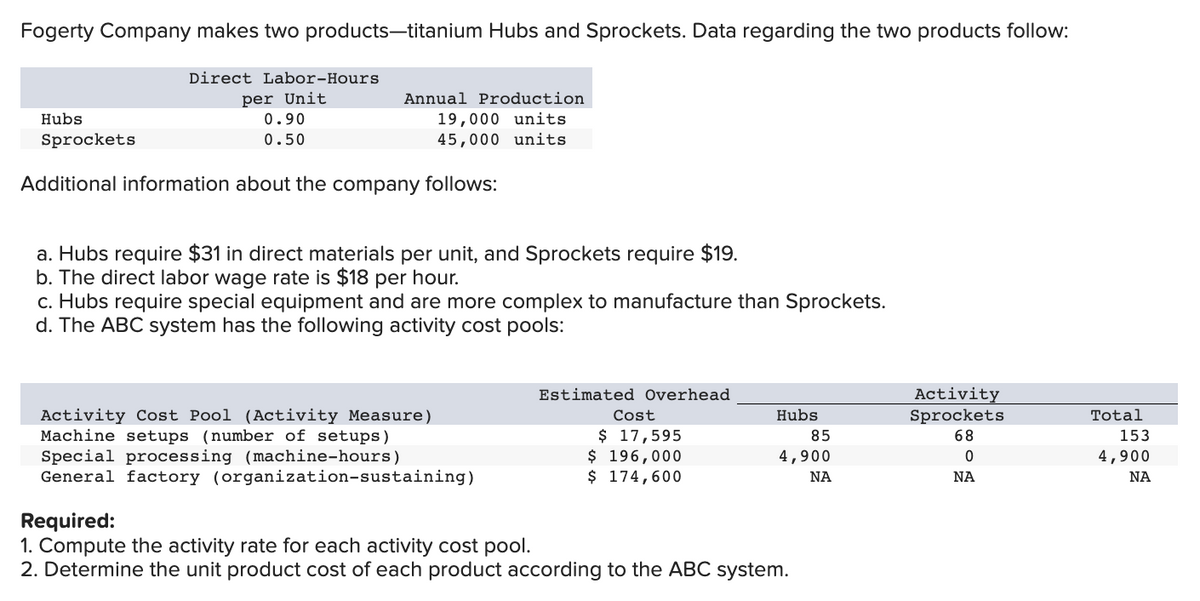 Fogerty Company makes two products-titanium Hubs and Sprockets. Data regarding the two products follow:
Direct Labor-Hours
per Unit
Annual Production
19,000 units
45,000 units
Hubs
Sprockets
Additional information about the company follows:
0.90
0.50
a. Hubs require $31 in direct materials per unit, and Sprockets require $19.
b. The direct labor wage rate is $18 per hour.
c. Hubs require special equipment and are more complex to manufacture than Sprockets.
d. The ABC system has the following activity cost pools:
Activity Cost Pool (Activity Measure)
Machine setups (number of setups)
Special processing (machine-hours)
General factory (organization-sustaining)
Estimated Overhead
Cost
$ 17,595
$ 196,000
$ 174,600
Hubs
85
4,900
ΝΑ
Required:
1. Compute the activity rate for each activity cost pool.
2. Determine the unit product cost of each product according to the ABC system.
Activity
Sprockets
68
0
ΝΑ
Total
153
4,900
ΝΑ