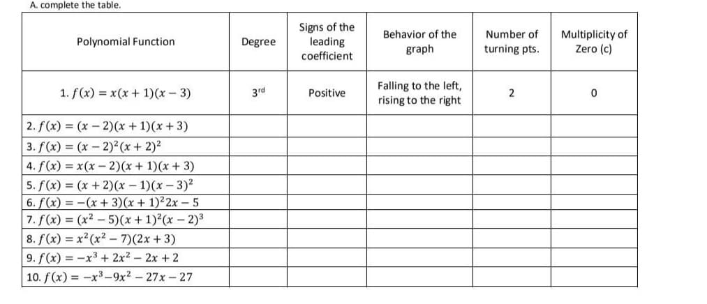 A. complete the table.
Signs of the
leading
Multiplicity of
Zero (c)
Behavior of the
Number of
Polynomial Function
Degree
graph
turning pts.
coefficient
Falling to the left,
rising to the right
1. f(x) = x(x + 1)(x - 3)
3rd
Positive
2
2. f (x) = (x – 2)(x + 1)(x + 3)
3. f(x) = (x - 2)² (x + 2)2
4. f(x) = x(x-2)(x + 1)(x + 3)
5. f(x) = (x + 2)(x - 1)(x - 3)2
6. f (x) = -(x + 3)(x + 1)2x - 5
7. f(x) = (x2 - 5)(x + 1)2(x - 2)3
8. f(x) = x2 (x2 - 7)(2x+3)
9. f(x) = -x3 + 2x2 – 2x + 2
10. f(x) = -x3–-9x2 - 27x - 27
