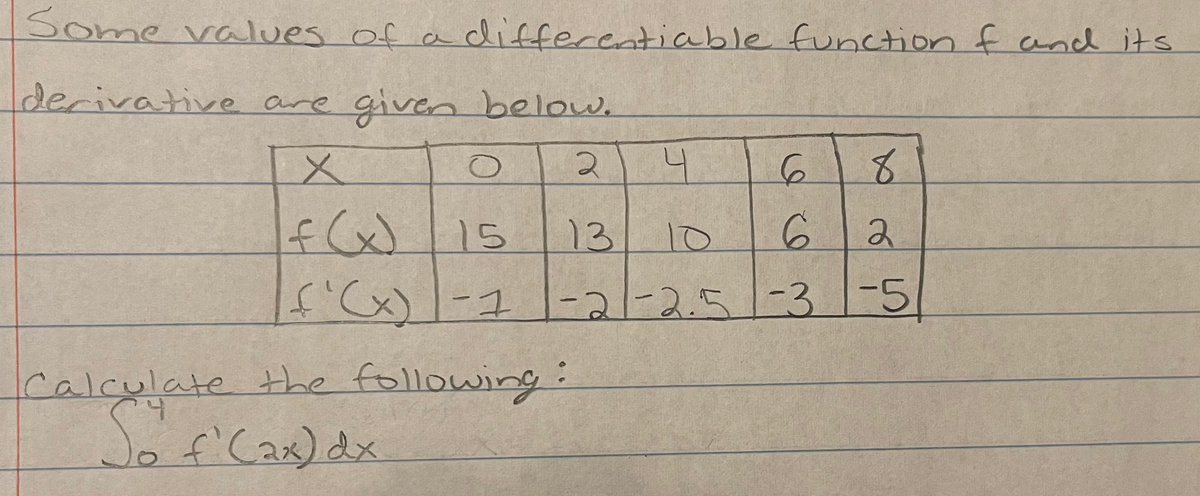 Some values of a .
differentiable function f and its
derivative are given below.
8.
f()15
SC)/-1-21-2.51-3-5
13
10
2
|
calçulate the following:
JofCax) dx
