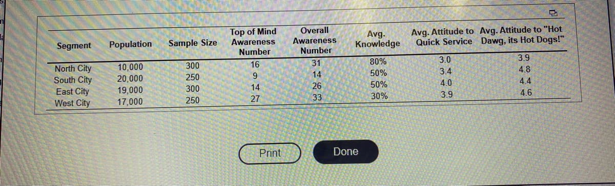 Top of Mind
Awareness
Number
Overall
Awareness
Number
Avg.
Knowledge
Avg. Attitude to Avg. Attitude to "Hot
Quick Service Dawg, its Hot Dogs!"
Segment
Population
Sample Size
80%
3.0
3.9
300
16
31
North City
South City
East City
West City
10,000
3.4
4.8
250
9.
14
50%
20,000
4.4
14
26
50%
4.0
19,000
300
4.6
27
33
30%
3.9
17,000
250
Print
Done
