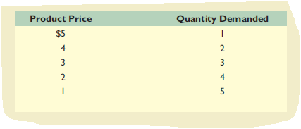 Product Price
Quantity Demanded
$5
4
2
3
3
2
4
5
-
